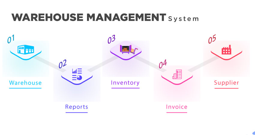 Warehouse management system